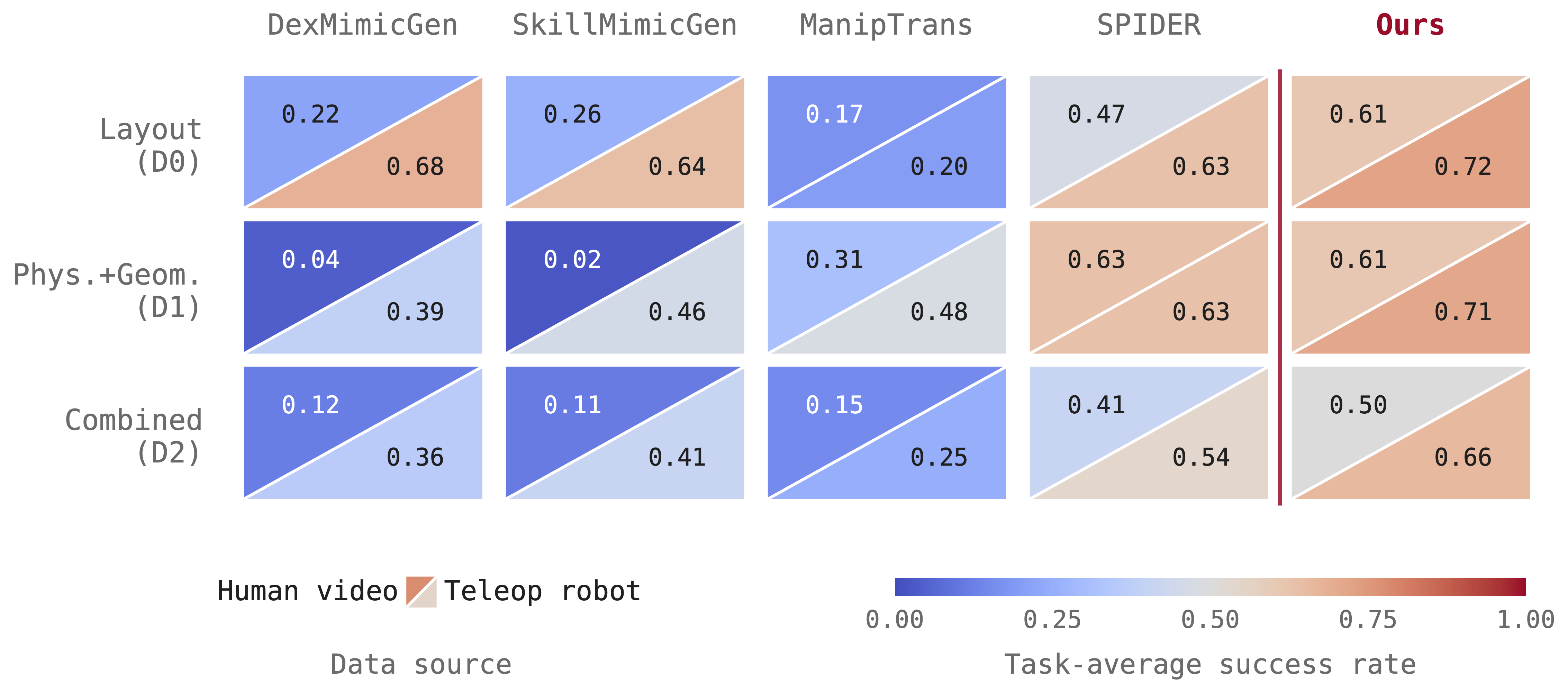 Heatmap of data-generation success across randomization regimes and methods.