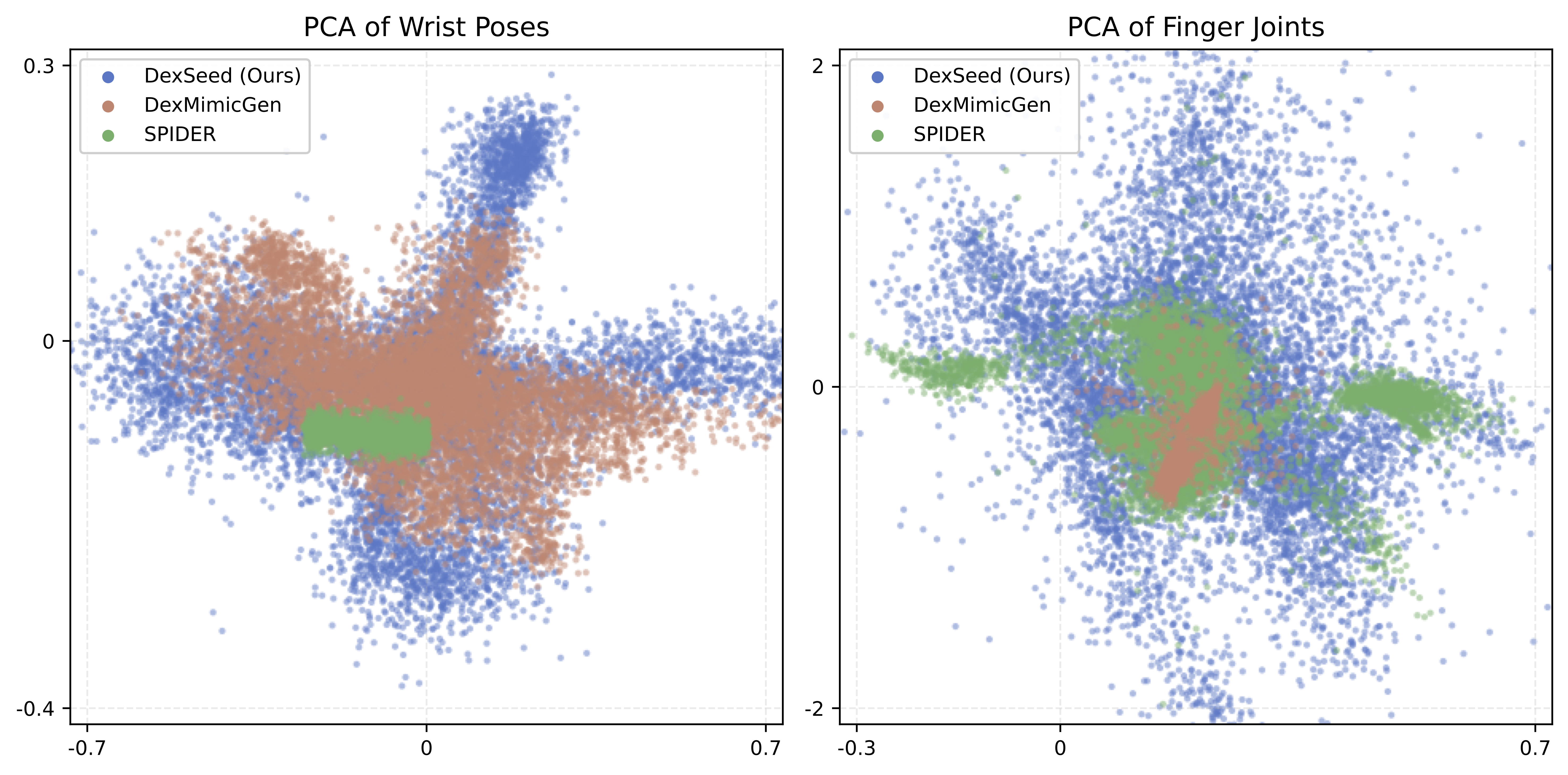 2D PCA of generated wrist poses and finger-joint actions.