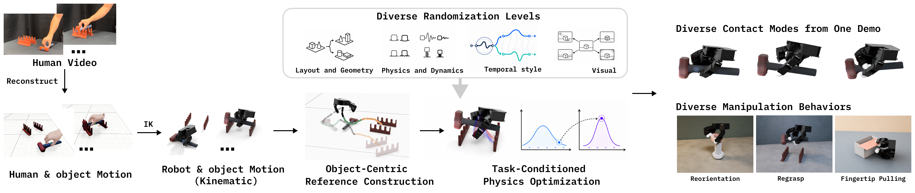 The DexSeed pipeline from human video reconstruction to task-conditioned physics optimization.
