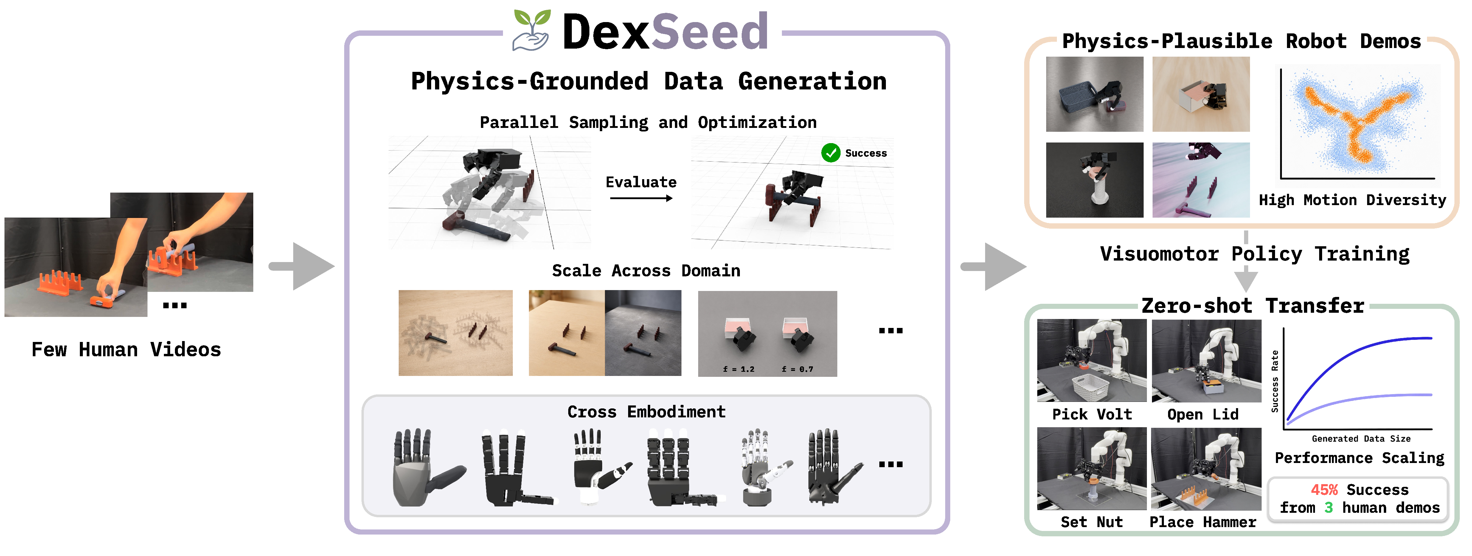 DexSeed overview: from a few human videos to large-scale physics-plausible robot demos and zero-shot real-world transfer.